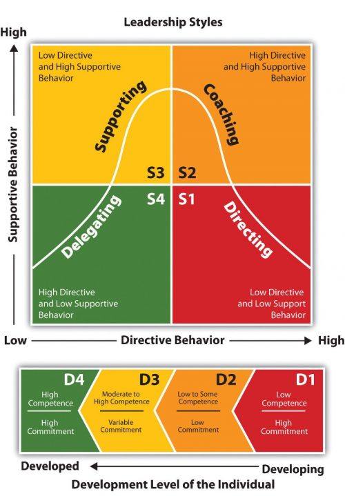 situational leadership - management training